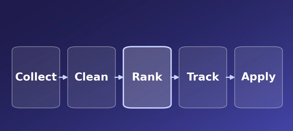 Pipeline diagram: collect, clean, rank, track and apply