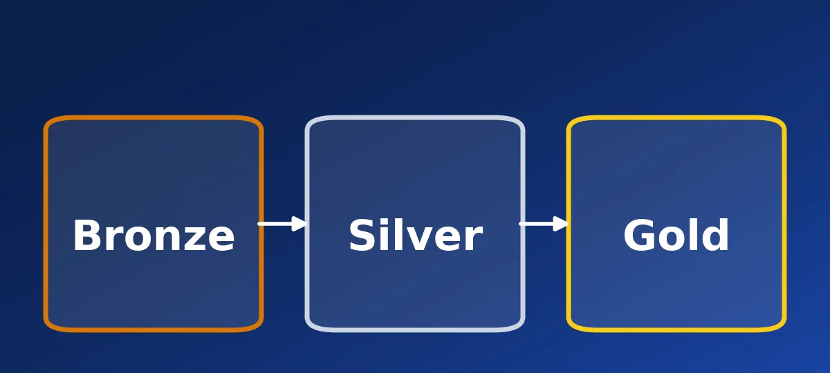 Bronze, silver and gold data layers