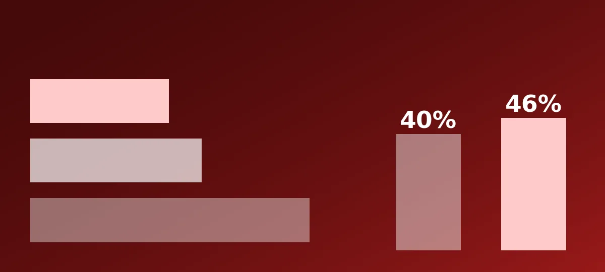 Risk tiers and the simulated recovery rate rising from 40% to 46%